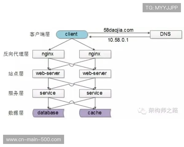 异地多活数据中心实现负载均衡,消除单点故障导致的业务中断 异地多活数据中心实现负载均衡,消除单点故障导致的业务中断